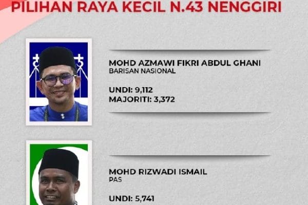 PRK Nenggiri: BN menang majoriti 3,372 undi