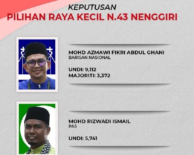 PRK Nenggiri: BN menang majoriti 3,372 undi
