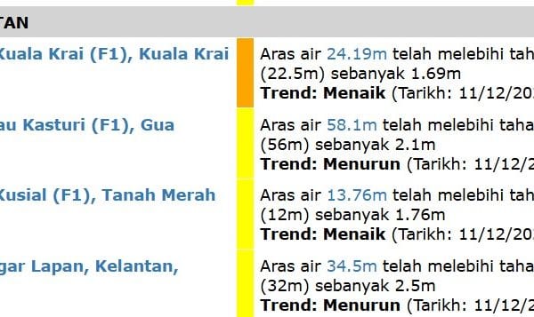 Gelombang kedua banjir: Mangsa di pantai timur meningkat