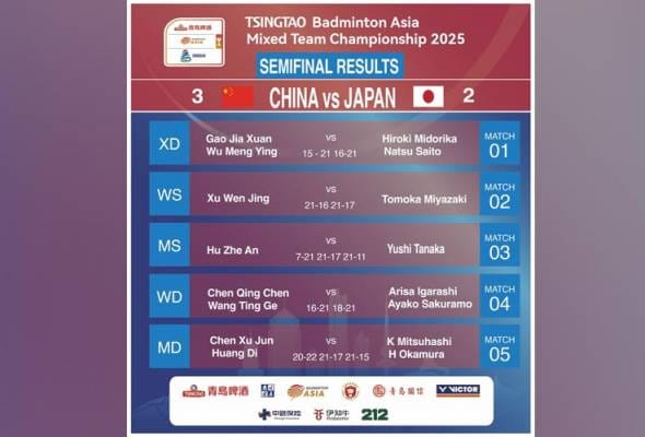 China atasi Jepun, mara ke final kejohanan badminton berpasukan campuran Asia